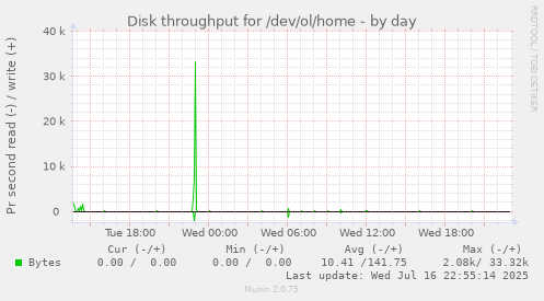 Disk throughput for /dev/ol/home
