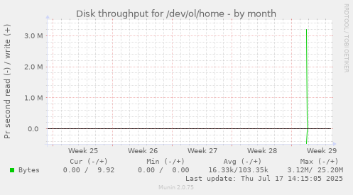 monthly graph