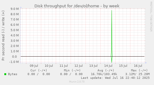 Disk throughput for /dev/ol/home