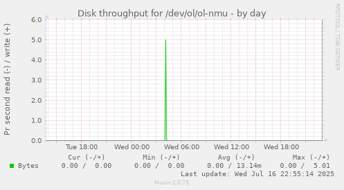 Disk throughput for /dev/ol/ol-nmu