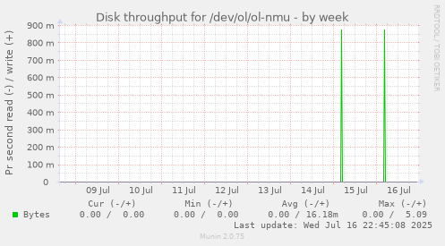 Disk throughput for /dev/ol/ol-nmu