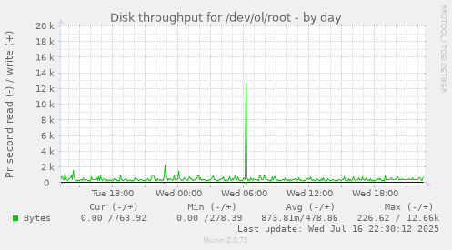 Disk throughput for /dev/ol/root