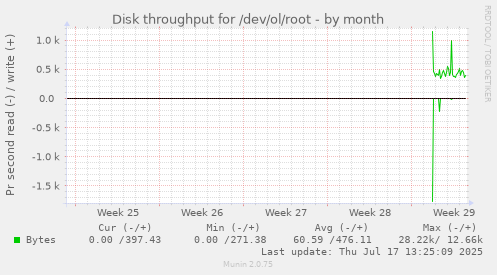 monthly graph