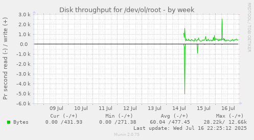 Disk throughput for /dev/ol/root
