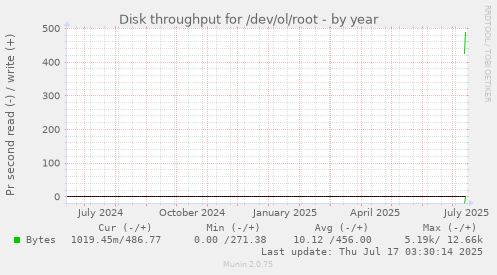 yearly graph