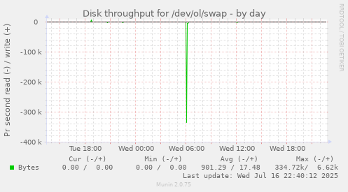 Disk throughput for /dev/ol/swap