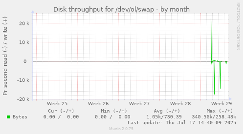 monthly graph