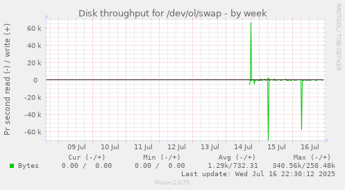 Disk throughput for /dev/ol/swap
