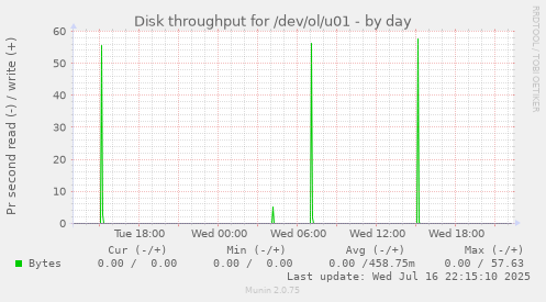 Disk throughput for /dev/ol/u01
