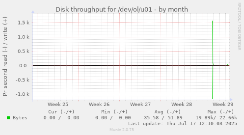 monthly graph