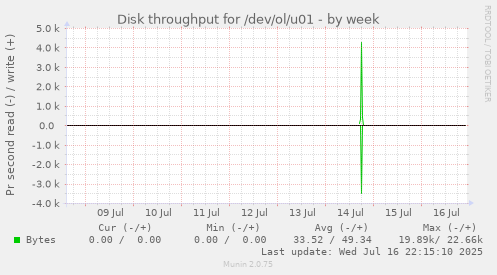 Disk throughput for /dev/ol/u01