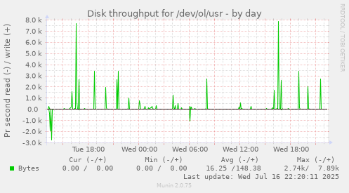 Disk throughput for /dev/ol/usr