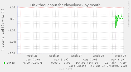 monthly graph