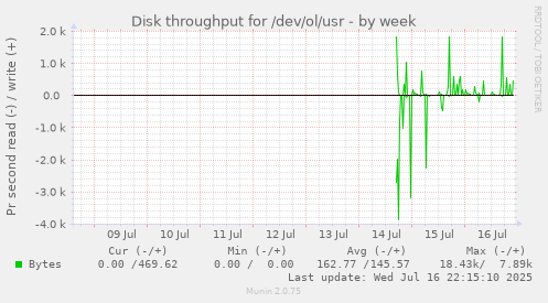 Disk throughput for /dev/ol/usr