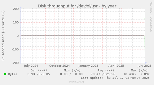 yearly graph