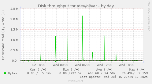 Disk throughput for /dev/ol/var