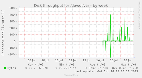 Disk throughput for /dev/ol/var
