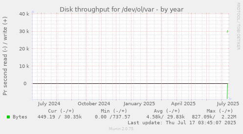 yearly graph