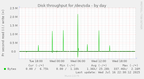 Disk throughput for /dev/sda