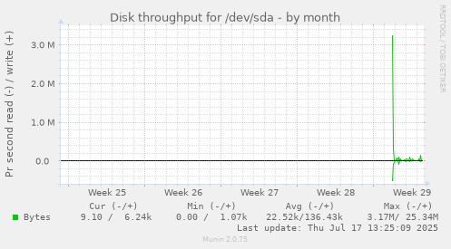 monthly graph