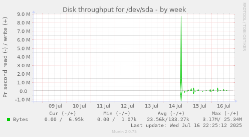 Disk throughput for /dev/sda