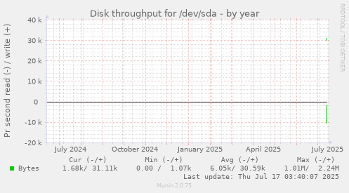 yearly graph