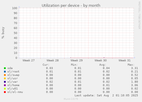 Utilization per device