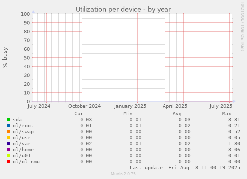 Utilization per device