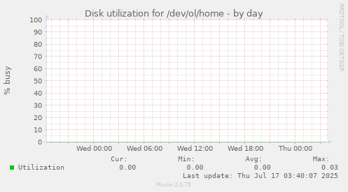 Disk utilization for /dev/ol/home