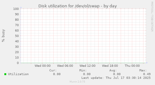Disk utilization for /dev/ol/swap