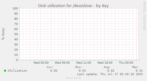 Disk utilization for /dev/ol/var