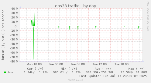 ens33 traffic