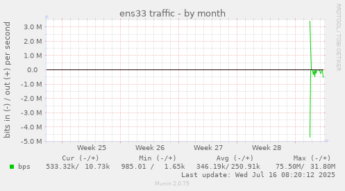 monthly graph