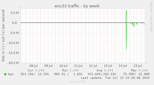 ens33 traffic