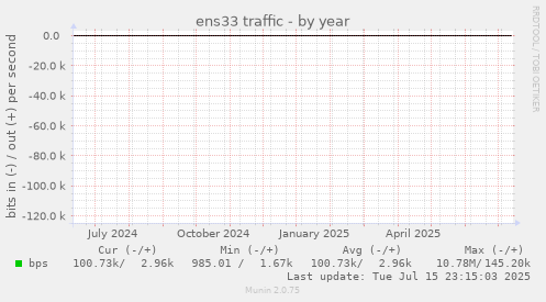 ens33 traffic