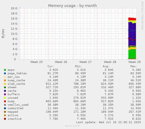 monthly graph