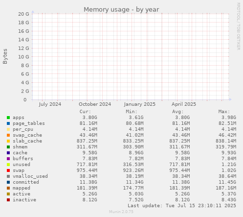 Memory usage