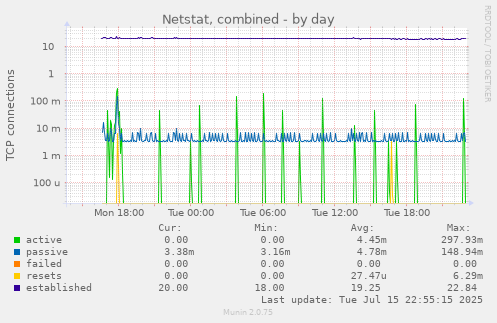 Netstat, combined