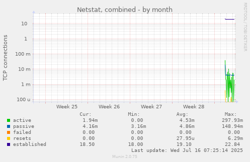 monthly graph