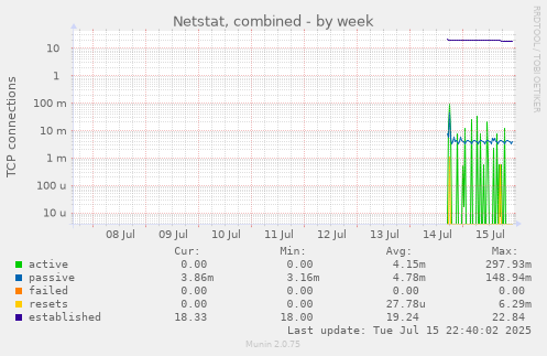 Netstat, combined