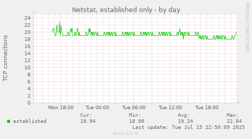 Netstat, established only