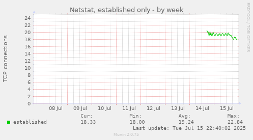 Netstat, established only
