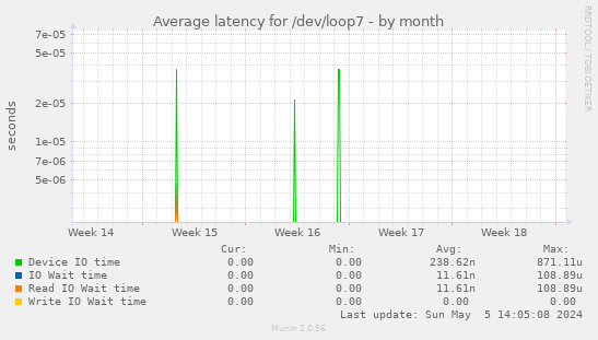 Average latency for /dev/loop7