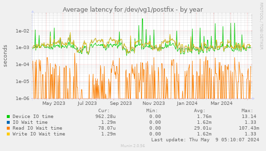 Average latency for /dev/vg1/postfix