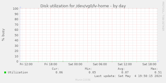 Disk utilization for /dev/vg0/lv-home