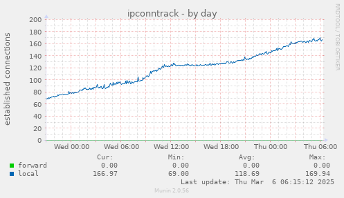 daily graph