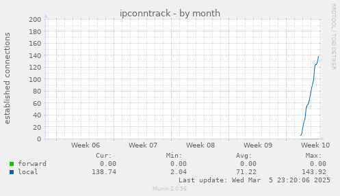 ipconntrack