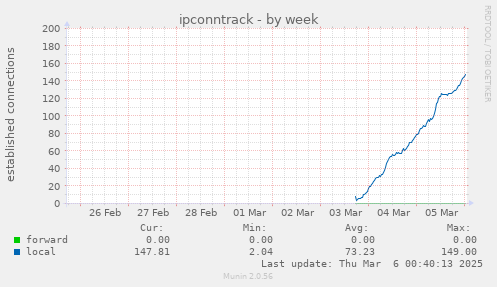 ipconntrack