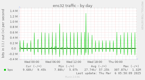 daily graph