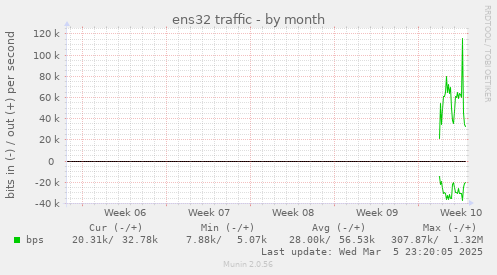 ens32 traffic